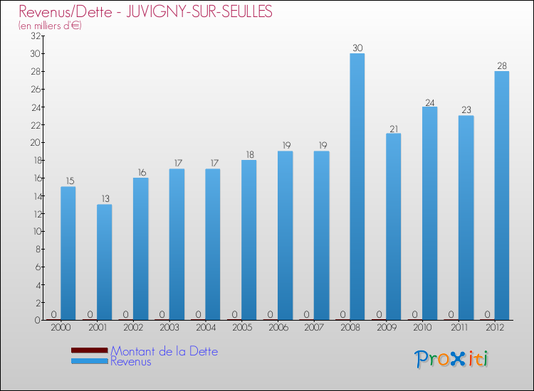 Evolution comparée de la dette et des revenus pour la commune de JUVIGNY-SUR-SEULLES de 2000 à 2012 Comparaison de la dette et des revenus pour JUVIGNY-SUR-SEULLES de 2000 à 2012