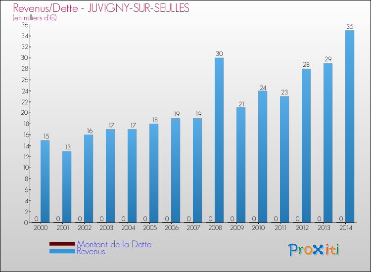 Evolution comparée de la dette et des revenus pour la commune de JUVIGNY-SUR-SEULLES de 2000 à 2014 Comparaison de la dette et des revenus pour JUVIGNY-SUR-SEULLES de 2000 à 2014