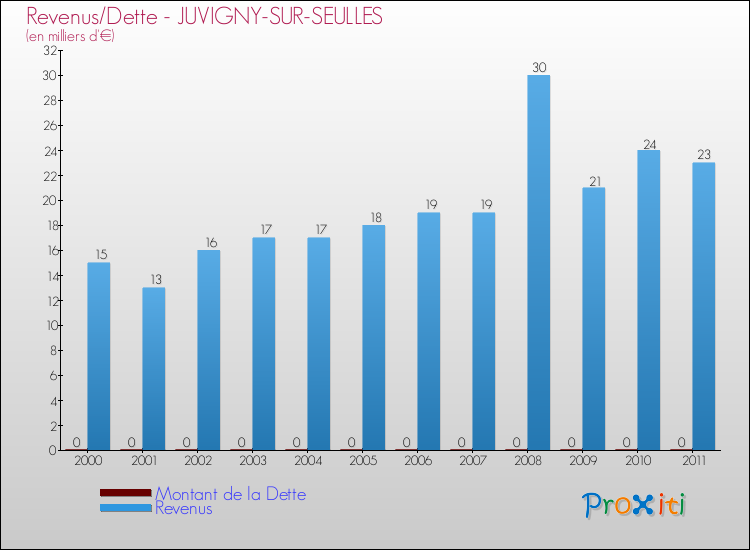 Evolution comparée de la dette et des revenus pour la commune de JUVIGNY-SUR-SEULLES de 2000 à 2011 Comparaison de la dette et des revenus pour JUVIGNY-SUR-SEULLES de 2000 à 2011
