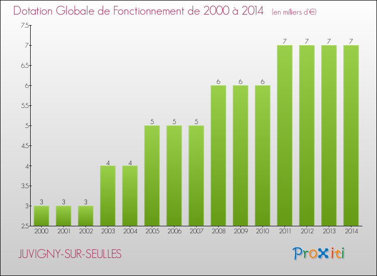 Evolution du montant de la Dotation Globale de Fonctionnement pour la commune de JUVIGNY-SUR-SEULLES de 2000 à 2014 Evolution du montant de la Dotation Globale de Fonctionnement pour JUVIGNY-SUR-SEULLES de 2000 à 2014