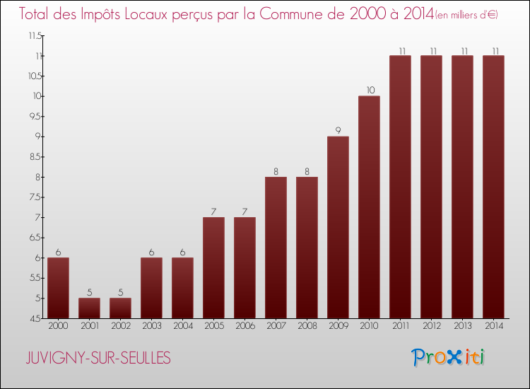 Evolution des Impôts Locaux pour la commune de JUVIGNY-SUR-SEULLES de 2000 à 2014 Evolution des Impôts Locaux pour JUVIGNY-SUR-SEULLES de 2000 à 2014