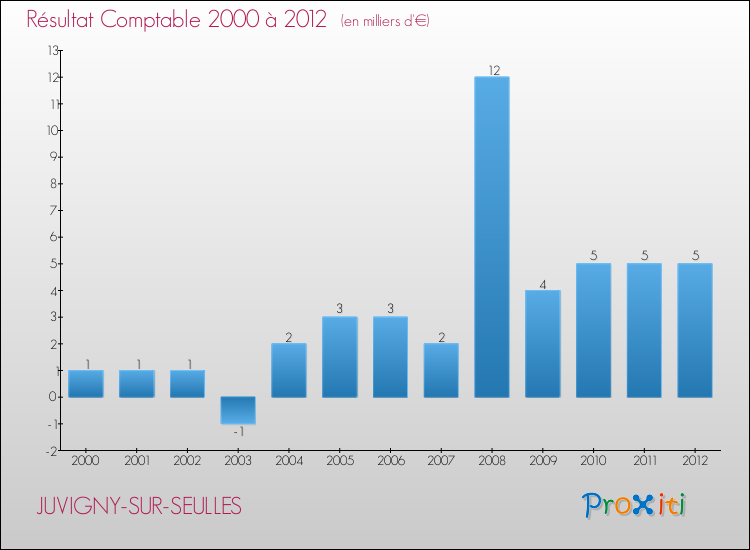 Evolution du résultat comptable pour la commune de JUVIGNY-SUR-SEULLES de 2000 à 2012 Evolution du résultat comptable pour JUVIGNY-SUR-SEULLES de 2000 à 2012