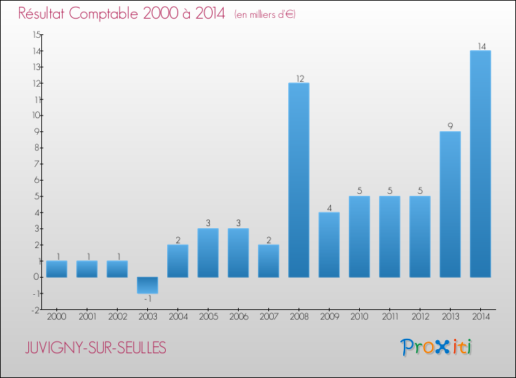 Evolution du résultat comptable pour la commune de JUVIGNY-SUR-SEULLES de 2000 à 2014 Evolution du résultat comptable pour JUVIGNY-SUR-SEULLES de 2000 à 2014