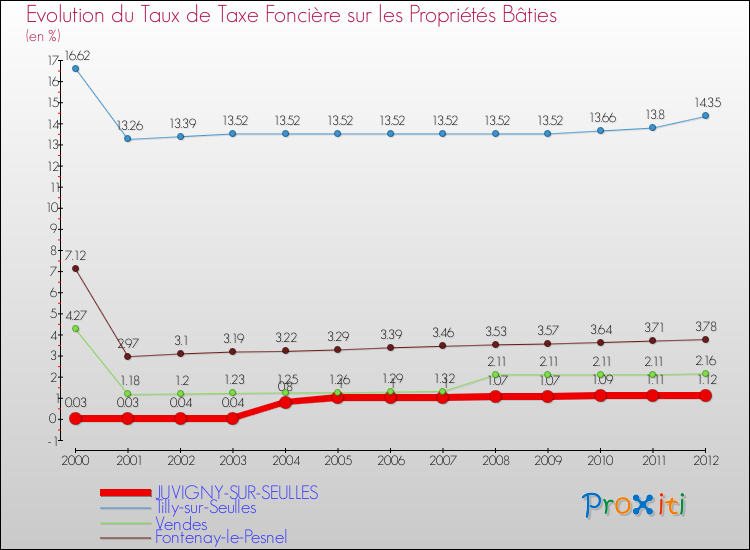 Evolution du taux de la taxe foncière sur le bati pour JUVIGNY-SUR-SEULLES et les communes proches de 2000 à 2012 Comparaison des taux de taxe foncière sur le bati pour JUVIGNY-SUR-SEULLES et les communes voisines de 2000 à 2012