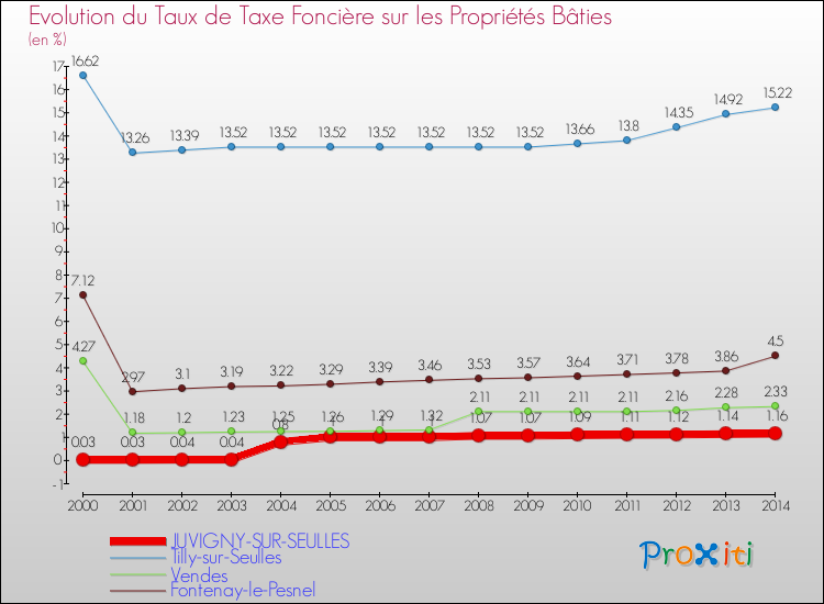 Evolution du taux de la taxe foncière sur le bati pour JUVIGNY-SUR-SEULLES et les communes proches de 2000 à 2014 Comparaison des taux de taxe foncière sur le bati pour JUVIGNY-SUR-SEULLES et les communes voisines de 2000 à 2014