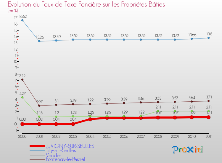 Evolution du taux de la taxe foncière sur le bati pour JUVIGNY-SUR-SEULLES et les communes proches Comparaison des taux de taxe foncière sur le bati pour JUVIGNY-SUR-SEULLES et les communes voisines