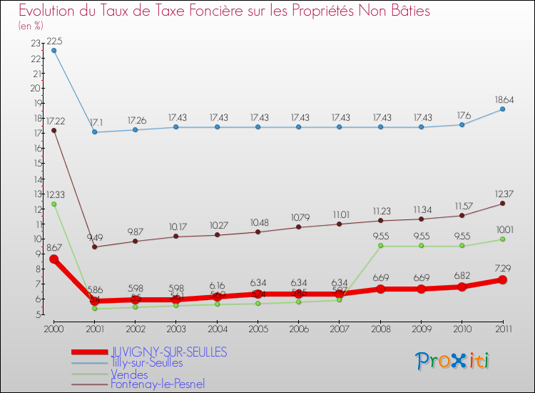 Evolution du taux de la taxe foncière sur les immeubles et terrains non batis pour JUVIGNY-SUR-SEULLES et les communes proches Comparaison des taux de la taxe foncière sur les immeubles et terrains non batis pour JUVIGNY-SUR-SEULLES et les communes voisines