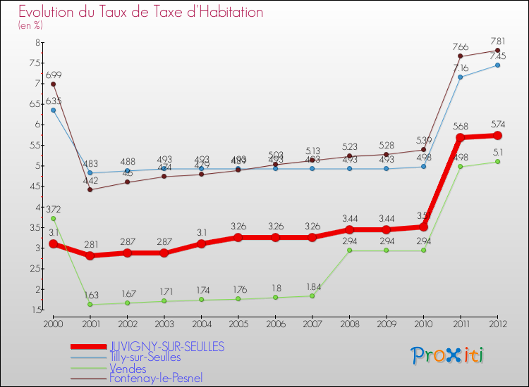 Evolution du taux de la taxe d'habitation pour JUVIGNY-SUR-SEULLES et les communes proches Comparaison des taux de la taxe d'habitation pour JUVIGNY-SUR-SEULLES et les communes voisines