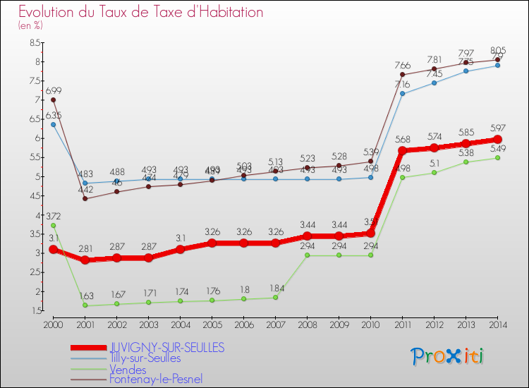 Evolution du taux de la taxe d'habitation pour JUVIGNY-SUR-SEULLES et les communes proches de 2000 à 2014 Comparaison des taux de la taxe d'habitation pour JUVIGNY-SUR-SEULLES et les communes voisines de 2000 à 2014