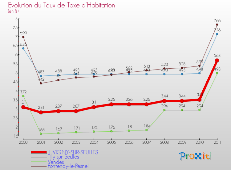 Evolution du taux de la taxe d'habitation pour JUVIGNY-SUR-SEULLES et les communes proches Comparaison des taux de la taxe d'habitation pour JUVIGNY-SUR-SEULLES et les communes voisines