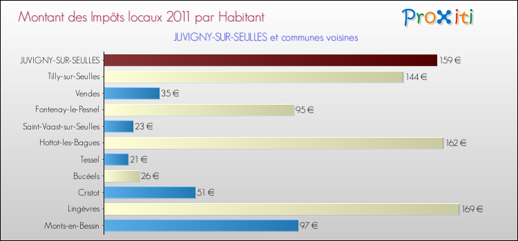 Montant des impôts locaux par Habitant pour JUVIGNY-SUR-SEULLES et les communes proches Comparaison des impôts locaux par habitant pour JUVIGNY-SUR-SEULLES et les communes voisines
