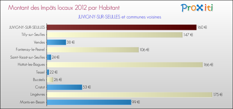 Montant des impôts locaux par Habitant pour JUVIGNY-SUR-SEULLES et les communes proches Comparaison des impôts locaux par habitant pour JUVIGNY-SUR-SEULLES et les communes voisines