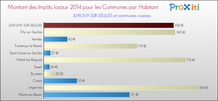 Montant des impôts locaux par Habitant pour JUVIGNY-SUR-SEULLES et les communes proches en 2014 Comparaison des impôts locaux par habitant pour JUVIGNY-SUR-SEULLES et les communes voisines en 2014