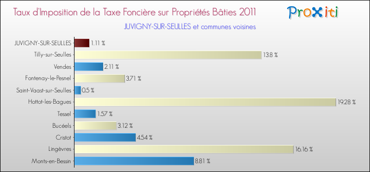 Taux d'imposition de la taxe foncière sur le bati 2011 pour JUVIGNY-SUR-SEULLES et les communes proches Comparaison des taux d'imposition de la taxe foncière sur le bati 2011 pour JUVIGNY-SUR-SEULLES et les communes voisines