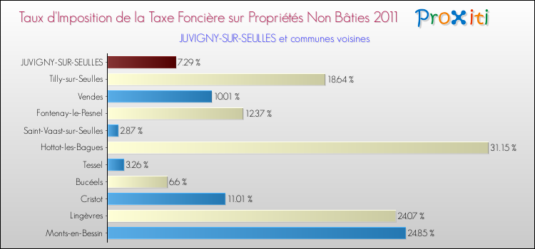 Taux d'imposition de la taxe foncière sur les immeubles et terrains non batis 2011 pour JUVIGNY-SUR-SEULLES et les communes proches Comparaison des taux d'imposition de la taxe foncière sur les immeubles et terrains non batis 2011 pour JUVIGNY-SUR-SEULLES et les communes voisines