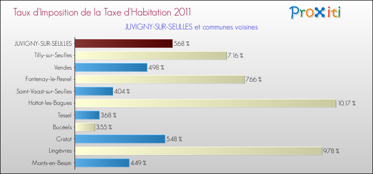 Taux d'imposition de la taxe d'habitation 2011 pour JUVIGNY-SUR-SEULLES et les communes proches Comparaison des taux d'imposition de la taxe d'habitation 2011 pour JUVIGNY-SUR-SEULLES et les communes voisines
