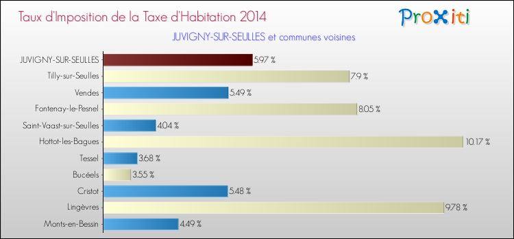 Taux d'imposition de la taxe d'habitation 2014 pour JUVIGNY-SUR-SEULLES et les communes proches Comparaison des taux d'imposition de la taxe d'habitation 2014 pour JUVIGNY-SUR-SEULLES et les communes voisines
