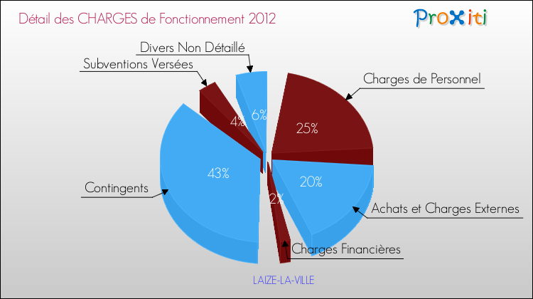 Décomposition des Charges de Fonctionnement 2012 de la commune de LAIZE-LA-VILLE Charges de Fonctionnement 2012 pour la commune de LAIZE-LA-VILLE