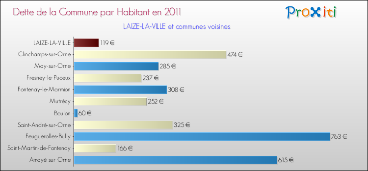 Dette par habitant de la commune en 2011 pour LAIZE-LA-VILLE et les communes proches Comparaison de la dette par habitant de la commune en 2011 pour LAIZE-LA-VILLE et les communes voisines