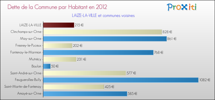 Dette par habitant de la commune en 2012 pour LAIZE-LA-VILLE et les communes proches Comparaison de la dette par habitant de la commune en 2012 pour LAIZE-LA-VILLE et les communes voisines
