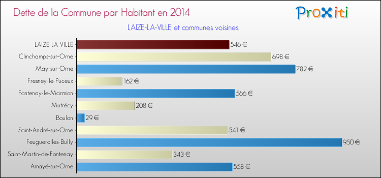 Dette par habitant de la commune en 2014 pour LAIZE-LA-VILLE et les communes proches Comparaison de la dette par habitant de la commune en 2014 pour LAIZE-LA-VILLE et les communes voisines