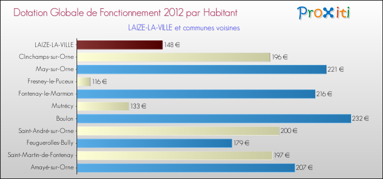 Montant des dotations globales de fonctionnement DGF par Habitant pour LAIZE-LA-VILLE et les communes proches Comparaison des des dotations globales de fonctionnement DGF par habitant pour LAIZE-LA-VILLE et les communes voisines