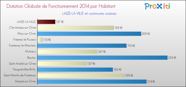 Montant des dotations globales de fonctionnement DGF par Habitant pour LAIZE-LA-VILLE et les communes proches en 2014. Comparaison des des dotations globales de fonctionnement DGF par habitant pour LAIZE-LA-VILLE et les communes voisines en 2014.