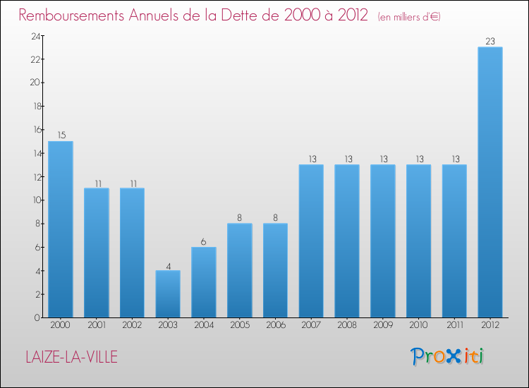 Evolution de l'annuité de la dette pour la commune de LAIZE-LA-VILLE de 2000 à 2012 Annuités de la dette pour LAIZE-LA-VILLE de 2000 à 2012
