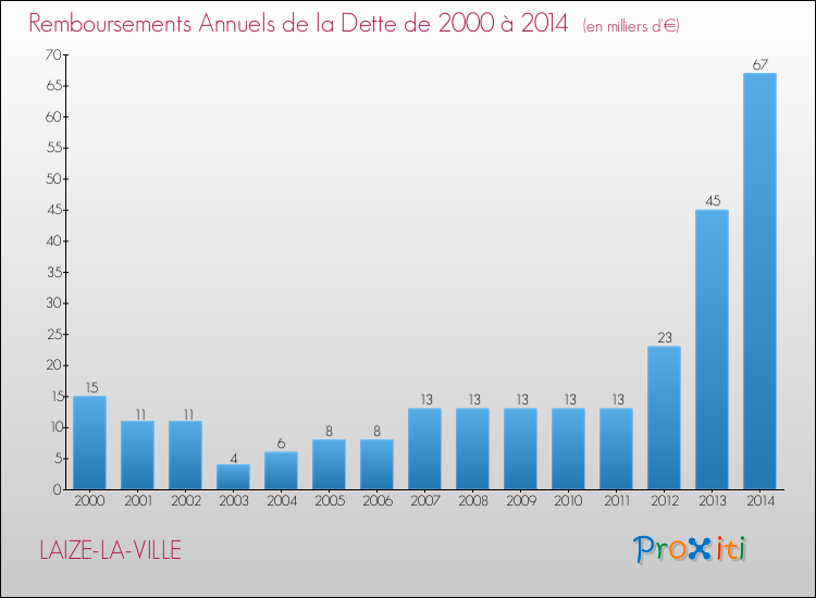 Evolution de l'annuité de la dette pour la commune de LAIZE-LA-VILLE de 2000 à 2014 Annuités de la dette pour LAIZE-LA-VILLE de 2000 à 2014