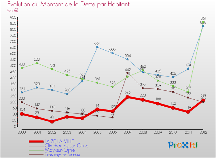 Evolution de la dette par habitant pour la commune de LAIZE-LA-VILLE et les communes proches de 2000 à 2012 Comparaison de la dette par habitant pour LAIZE-LA-VILLE et les communes voisines de 2000 à 2012