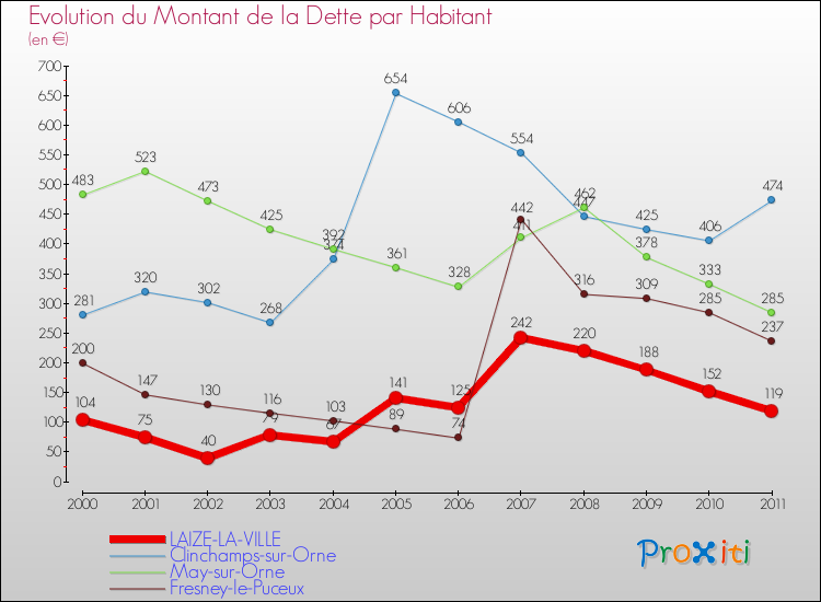 Evolution de la dette par habitant pour la commune de LAIZE-LA-VILLE et les communes proches Comparaison de la dette par habitant pour LAIZE-LA-VILLE et les communes voisines