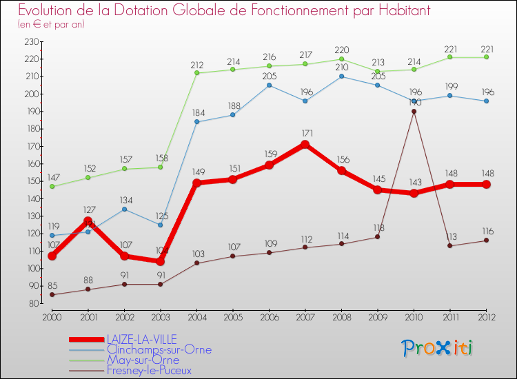 Evolution et montant de la dotation globale de fonctionnement par Habitant pour LAIZE-LA-VILLE et les communes proches Comparaison des dotations globales de fonctionnement par habitant pour LAIZE-LA-VILLE et les communes voisines