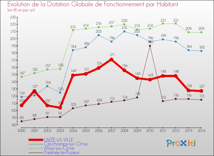 Evolution et montant de la dotation globale de fonctionnement par Habitant pour LAIZE-LA-VILLE et les communes proches de 2000 à 2014. Comparaison des dotations globales de fonctionnement par habitant pour LAIZE-LA-VILLE et les communes voisines de 2000 à 2014.