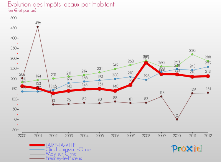 Evolution et montant des impôts locaux par Habitant pour LAIZE-LA-VILLE et les communes proches Comparaison des impôts locaux par habitant pour LAIZE-LA-VILLE et les communes voisines