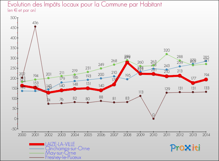Evolution et montant des impôts locaux par Habitant pour LAIZE-LA-VILLE et les communes proches de 2000 à 2014 Comparaison des impôts locaux par habitant pour LAIZE-LA-VILLE et les communes voisines de 2000 à 2014