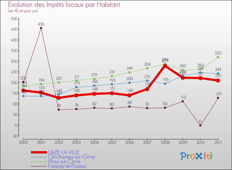 Evolution et montant des impôts locaux par Habitant pour LAIZE-LA-VILLE et les communes proches Comparaison des impôts locaux par habitant pour LAIZE-LA-VILLE et les communes voisines