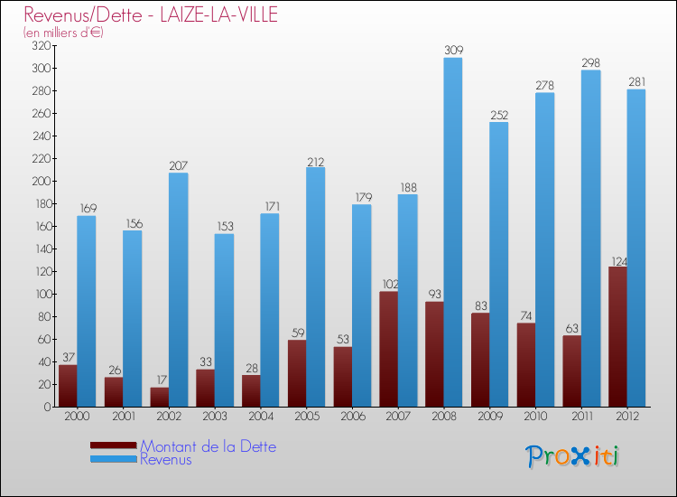 Evolution comparée de la dette et des revenus pour la commune de LAIZE-LA-VILLE de 2000 à 2012 Comparaison de la dette et des revenus pour LAIZE-LA-VILLE de 2000 à 2012