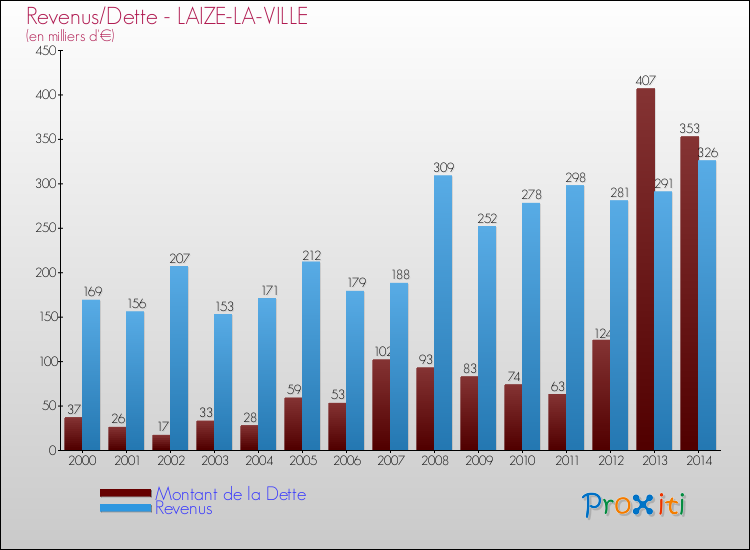 Evolution comparée de la dette et des revenus pour la commune de LAIZE-LA-VILLE de 2000 à 2014 Comparaison de la dette et des revenus pour LAIZE-LA-VILLE de 2000 à 2014