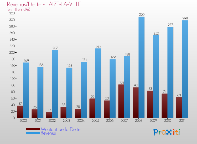 Evolution comparée de la dette et des revenus pour la commune de LAIZE-LA-VILLE de 2000 à 2011 Comparaison de la dette et des revenus pour LAIZE-LA-VILLE de 2000 à 2011