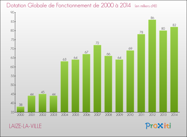 Evolution du montant de la Dotation Globale de Fonctionnement pour la commune de LAIZE-LA-VILLE de 2000 à 2014 Evolution du montant de la Dotation Globale de Fonctionnement pour LAIZE-LA-VILLE de 2000 à 2014