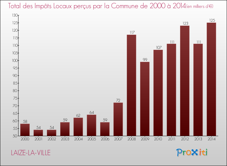 Evolution des Impôts Locaux pour la commune de LAIZE-LA-VILLE de 2000 à 2014 Evolution des Impôts Locaux pour LAIZE-LA-VILLE de 2000 à 2014