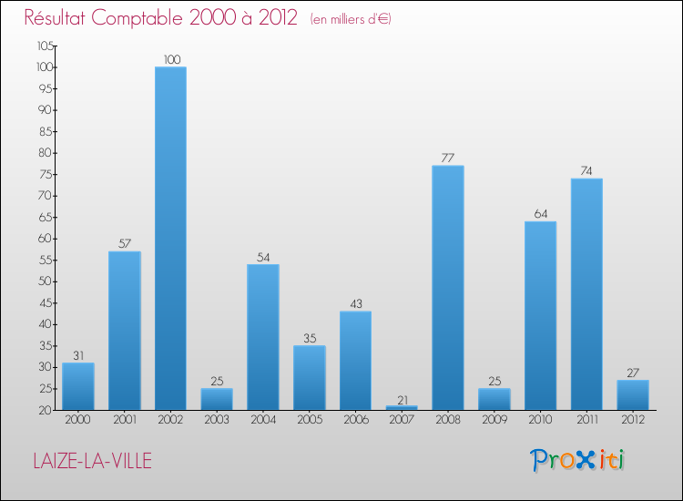 Evolution du résultat comptable pour la commune de LAIZE-LA-VILLE de 2000 à 2012 Evolution du résultat comptable pour LAIZE-LA-VILLE de 2000 à 2012