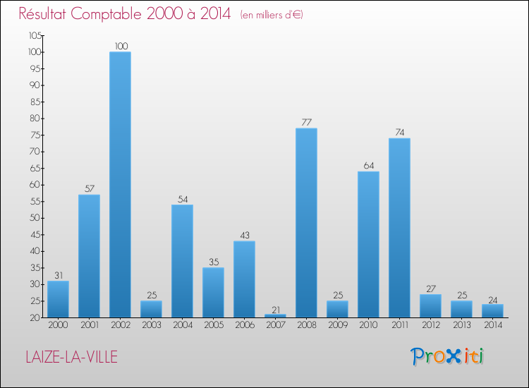 Evolution du résultat comptable pour la commune de LAIZE-LA-VILLE de 2000 à 2014 Evolution du résultat comptable pour LAIZE-LA-VILLE de 2000 à 2014