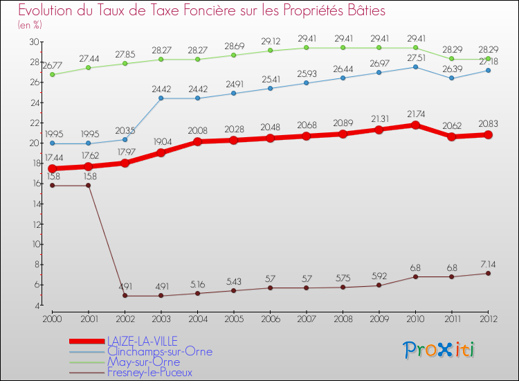 Evolution du taux de la taxe foncière sur le bati pour LAIZE-LA-VILLE et les communes proches de 2000 à 2012 Comparaison des taux de taxe foncière sur le bati pour LAIZE-LA-VILLE et les communes voisines de 2000 à 2012