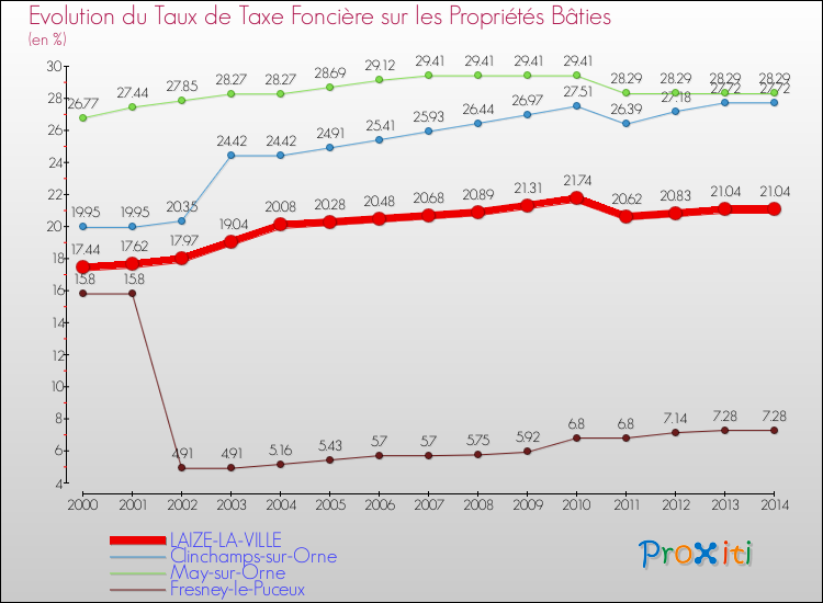 Evolution du taux de la taxe foncière sur le bati pour LAIZE-LA-VILLE et les communes proches de 2000 à 2014 Comparaison des taux de taxe foncière sur le bati pour LAIZE-LA-VILLE et les communes voisines de 2000 à 2014