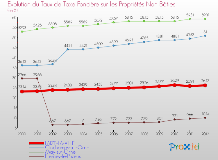 Evolution du taux de la taxe foncière sur les immeubles et terrains non batis pour LAIZE-LA-VILLE et les communes proches de 2000 à 2012 Comparaison des taux de la taxe foncière sur les immeubles et terrains non batis pour LAIZE-LA-VILLE et les communes voisines de 2000 à 2012