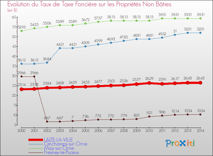 Evolution du taux de la taxe foncière sur les immeubles et terrains non batis pour LAIZE-LA-VILLE et les communes proches de 2000 à 2014 Comparaison des taux de la taxe foncière sur les immeubles et terrains non batis pour LAIZE-LA-VILLE et les communes voisines de 2000 à 2014