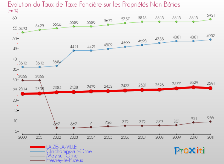 Evolution du taux de la taxe foncière sur les immeubles et terrains non batis pour LAIZE-LA-VILLE et les communes proches Comparaison des taux de la taxe foncière sur les immeubles et terrains non batis pour LAIZE-LA-VILLE et les communes voisines