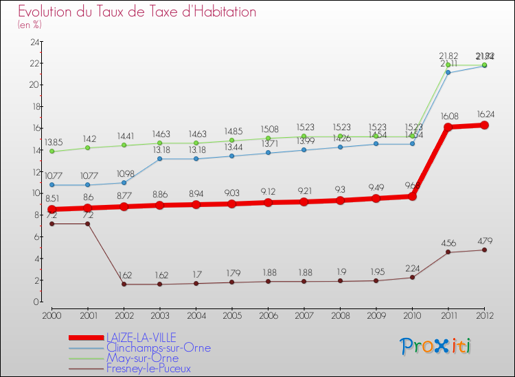 Evolution du taux de la taxe d'habitation pour LAIZE-LA-VILLE et les communes proches Comparaison des taux de la taxe d'habitation pour LAIZE-LA-VILLE et les communes voisines
