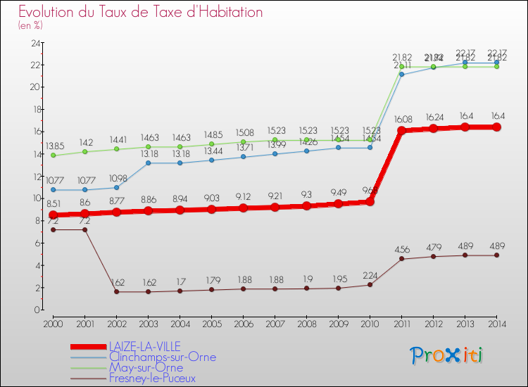 Evolution du taux de la taxe d'habitation pour LAIZE-LA-VILLE et les communes proches de 2000 à 2014 Comparaison des taux de la taxe d'habitation pour LAIZE-LA-VILLE et les communes voisines de 2000 à 2014